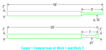 Figure 1: Comparison of Stick 1 and Stick 2.