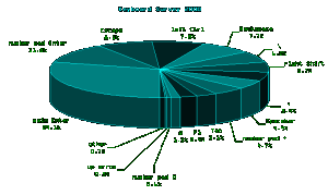 Figure 1: Keyboard Survey 2000 Results